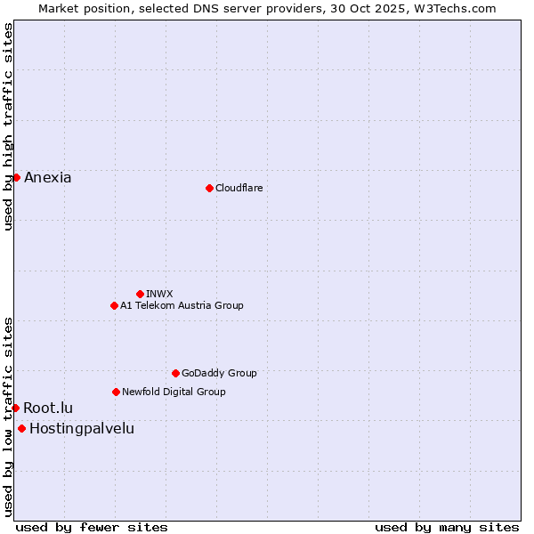 Market position of Hostingpalvelu vs. Anexia vs. Root.lu