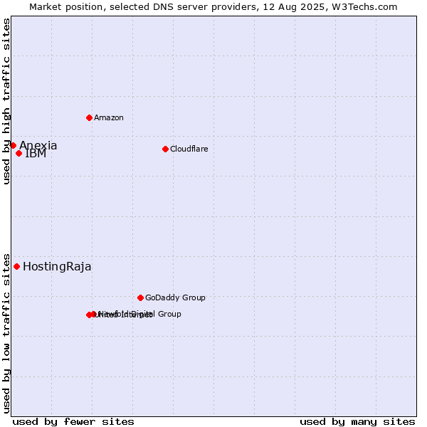 Market position of IBM vs. HostingRaja vs. Anexia