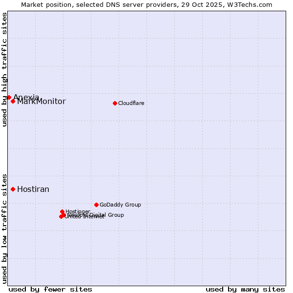 Market position of MarkMonitor vs. Hostiran vs. Anexia
