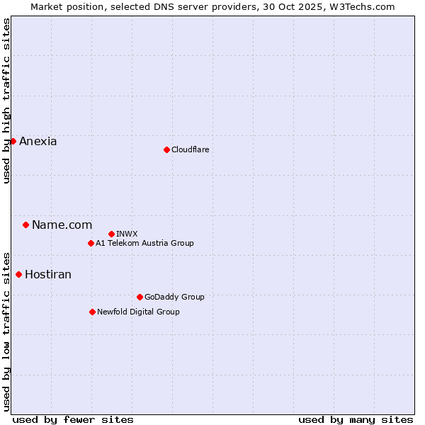 Market position of Name.com vs. Hostiran vs. Anexia