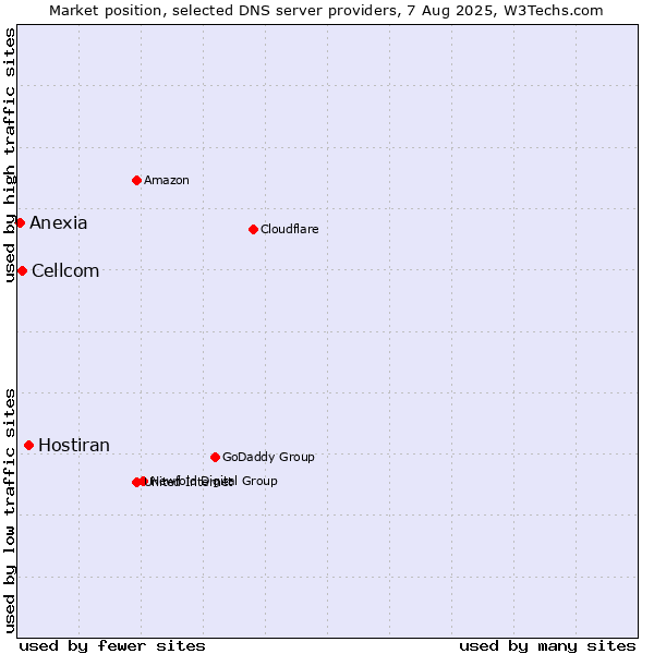 Market position of Hostiran vs. Cellcom vs. Anexia