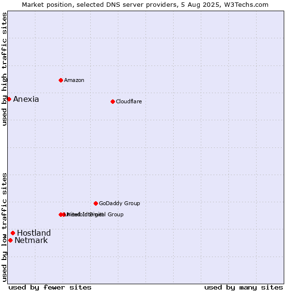 Market position of Hostland vs. Netmark vs. Anexia