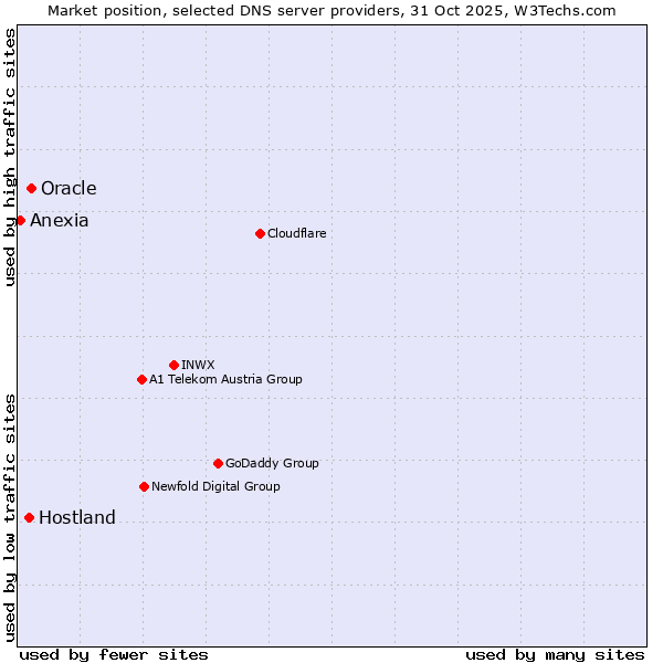 Market position of Oracle vs. Hostland vs. Anexia