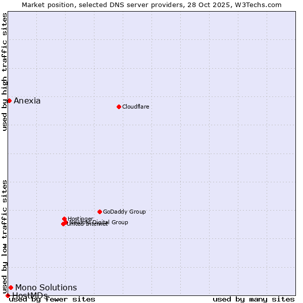 Market position of Mono Solutions vs. Anexia vs. HostMDs