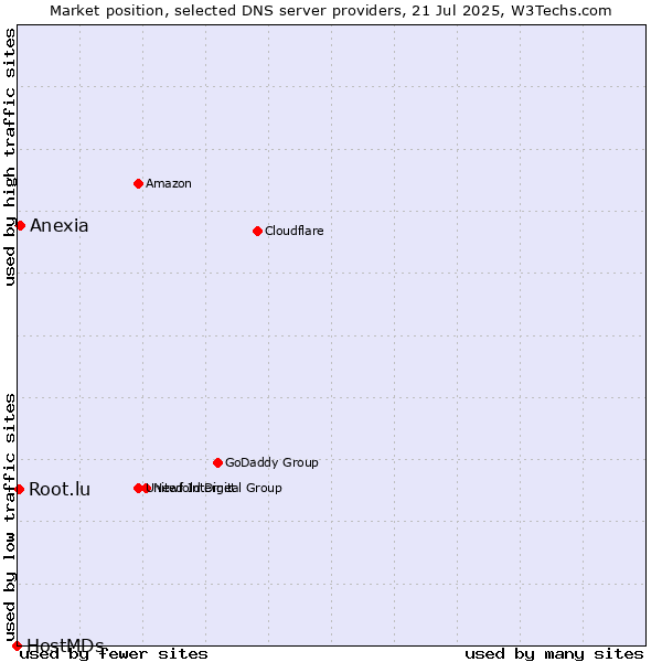 Market position of Anexia vs. Root.lu vs. HostMDs