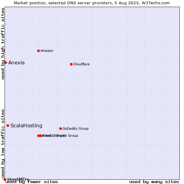Market position of ScalaHosting vs. Anexia vs. HostMDs