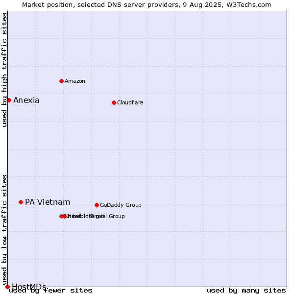 Market position of PA Vietnam vs. Anexia vs. HostMDs