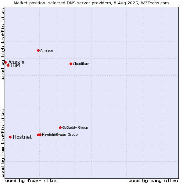 Market position of Hostnet vs. IBM vs. Anexia