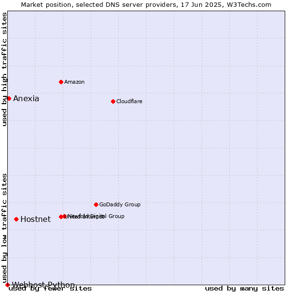 Market position of Hostnet vs. Anexia vs. Webhost Python