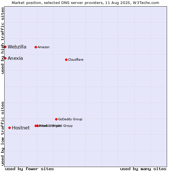 Market position of Hostnet vs. Anexia vs. Webzilla