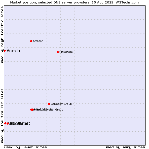 Market position of HostPapa vs. Netinternet vs. Anexia