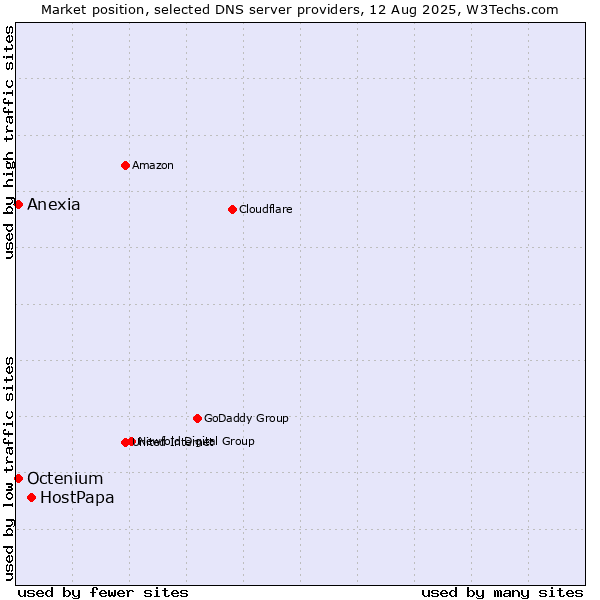 Market position of HostPapa vs. Octenium vs. Anexia