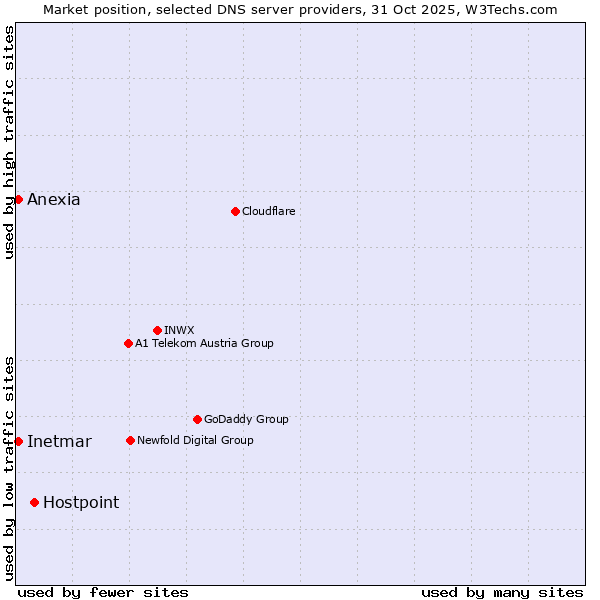 Market position of Hostpoint vs. Inetmar vs. Anexia