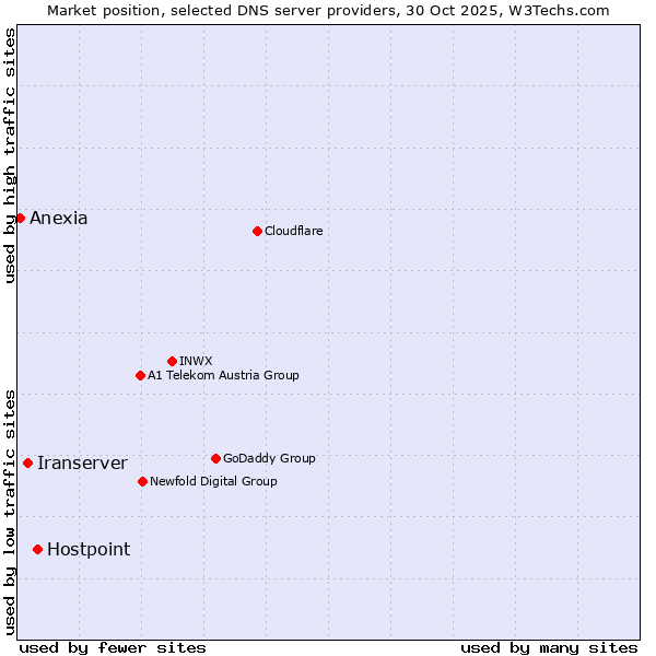 Market position of Hostpoint vs. Iranserver vs. Anexia