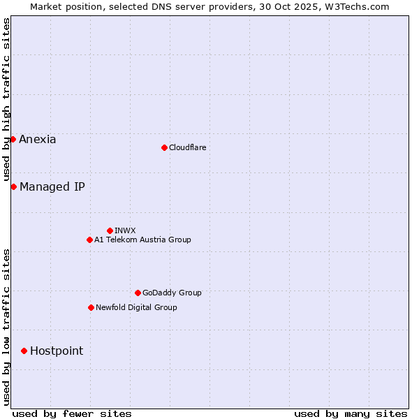 Market position of Hostpoint vs. Managed IP vs. Anexia
