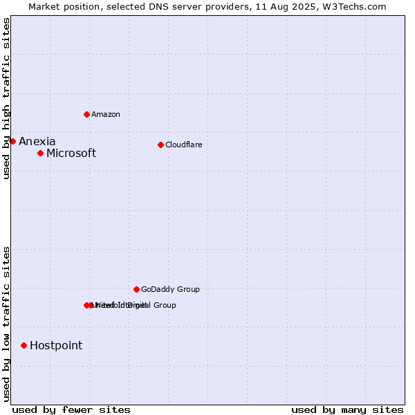 Market position of Microsoft vs. Hostpoint vs. Anexia