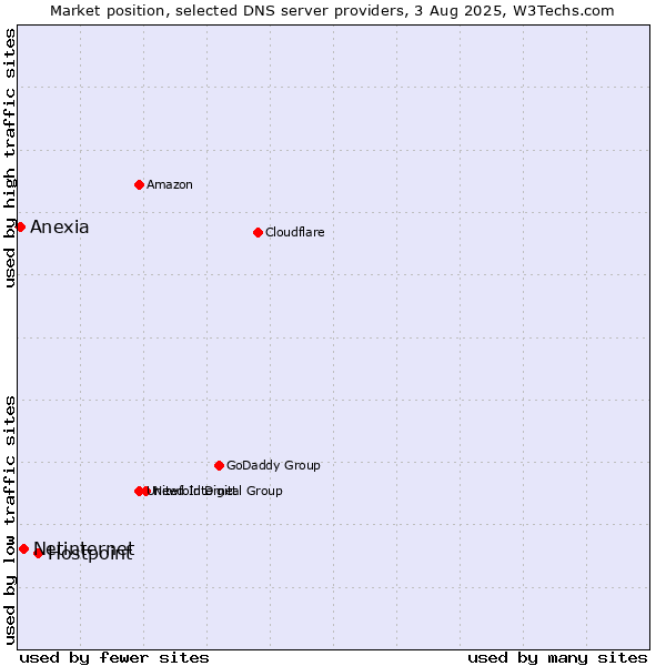 Market position of Hostpoint vs. Netinternet vs. Anexia