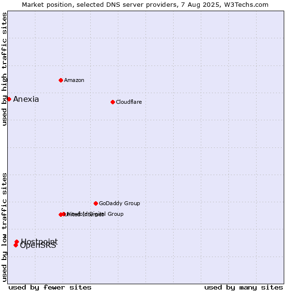 Market position of Hostpoint vs. OpenSRS vs. Anexia
