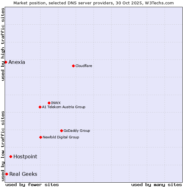Market position of Hostpoint vs. Real Geeks vs. Anexia