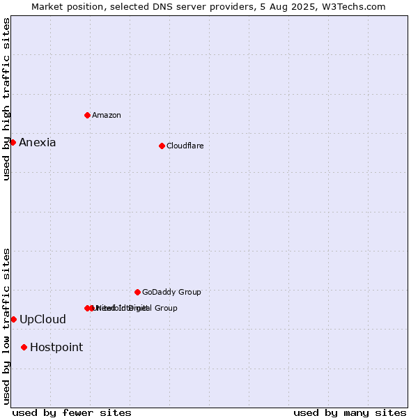 Market position of Hostpoint vs. UpCloud vs. Anexia