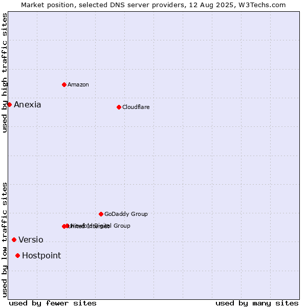 Market position of Hostpoint vs. Versio vs. Anexia