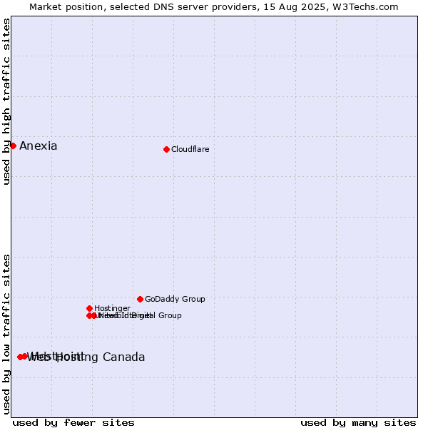 Market position of Hostpoint vs. Web Hosting Canada vs. Anexia