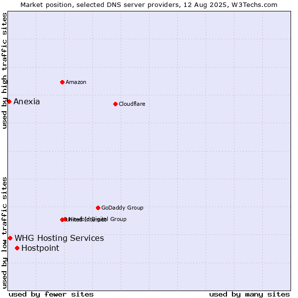 Market position of Hostpoint vs. WHG Hosting Services vs. Anexia