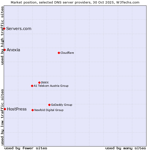 Market position of HostPress vs. Anexia vs. Servers.com