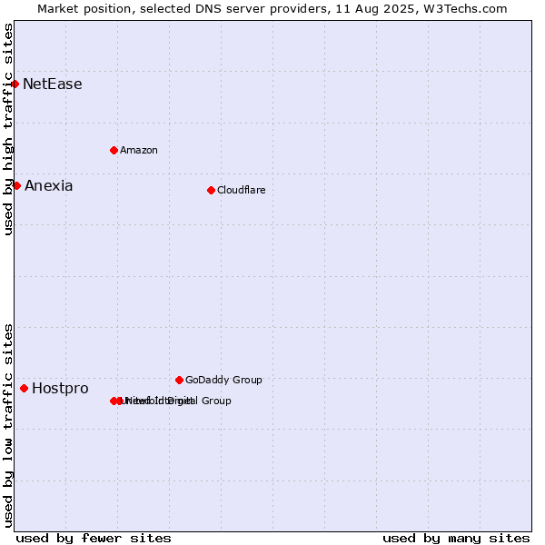 Market position of Hostpro vs. Anexia vs. NetEase