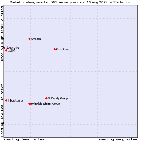 Market position of IBM vs. Hostpro vs. Anexia