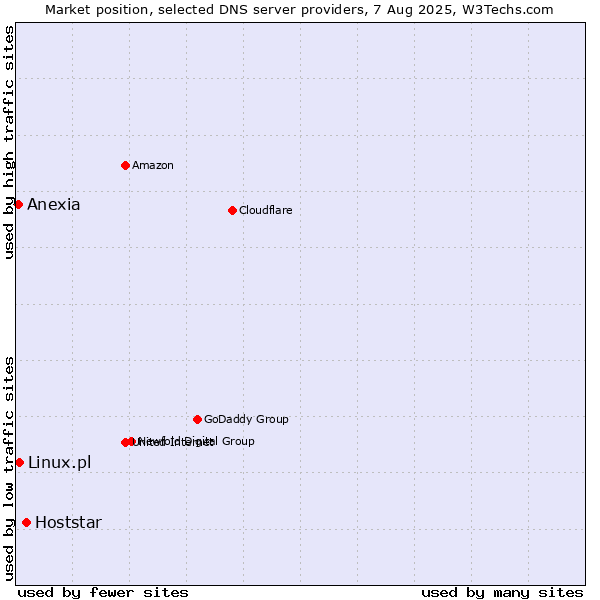 Market position of Hoststar vs. Linux.pl vs. Anexia