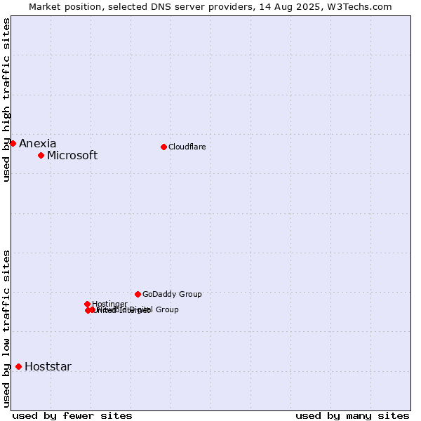 Market position of Microsoft vs. Hoststar vs. Anexia