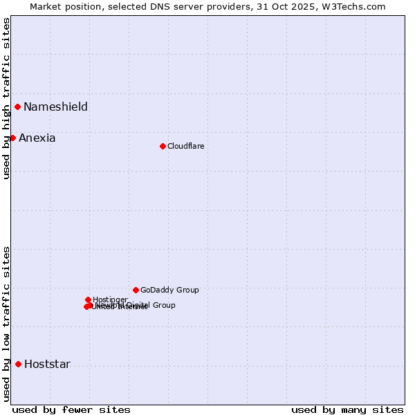 Market position of Hoststar vs. Nameshield vs. Anexia