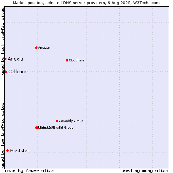 Market position of Hoststar vs. Cellcom vs. Anexia