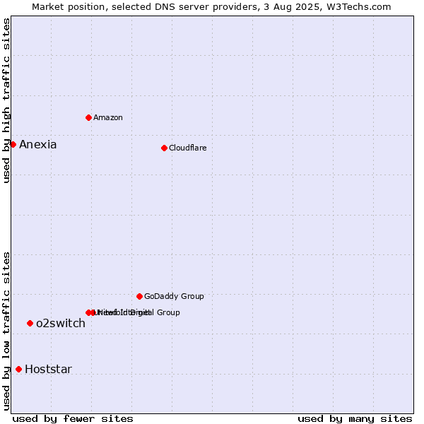 Market position of o2switch vs. Hoststar vs. Anexia