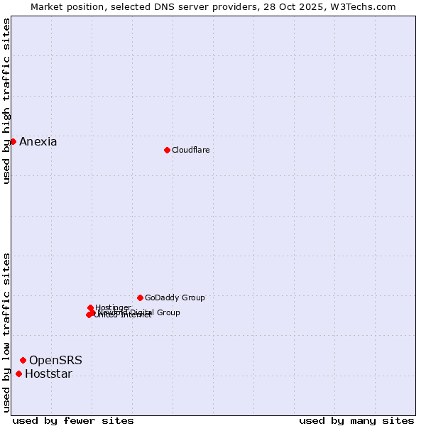 Market position of OpenSRS vs. Hoststar vs. Anexia