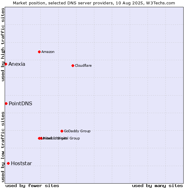 Market position of Hoststar vs. PointDNS vs. Anexia