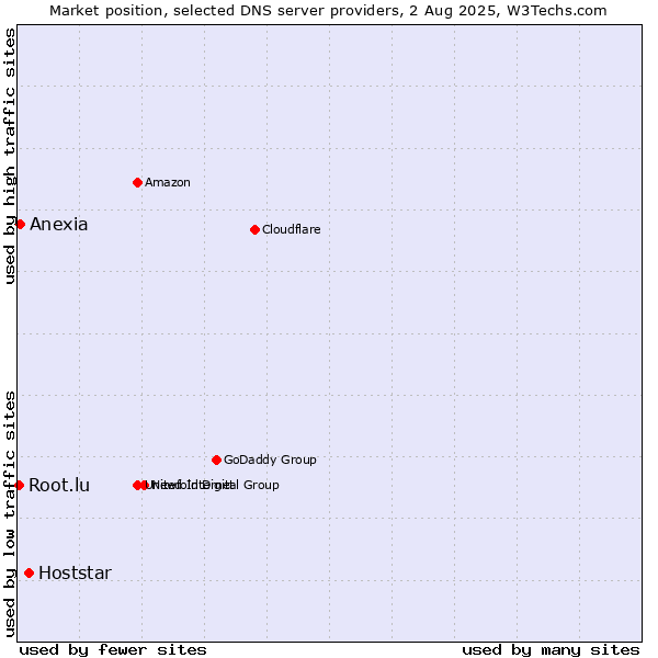 Market position of Hoststar vs. Anexia vs. Root.lu