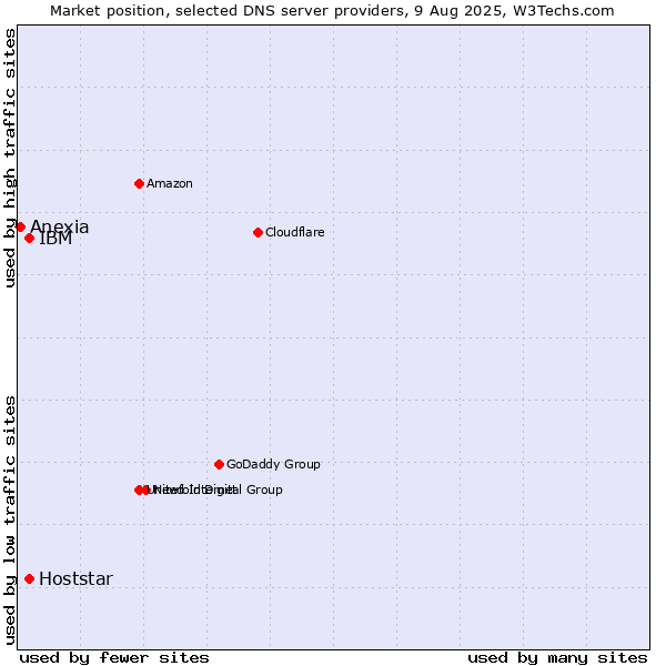Market position of IBM vs. Hoststar vs. Anexia