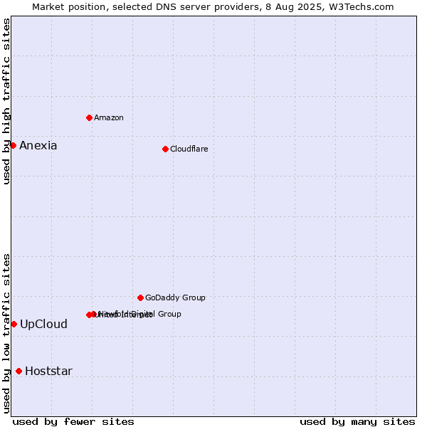 Market position of Hoststar vs. UpCloud vs. Anexia