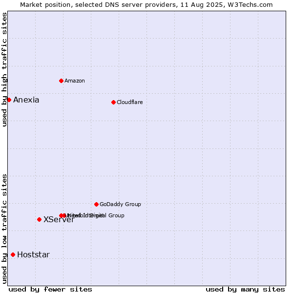 Market position of XServer vs. Hoststar vs. Anexia