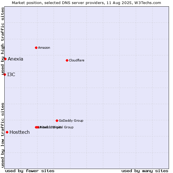 Market position of Hosttech vs. Anexia vs. I3C