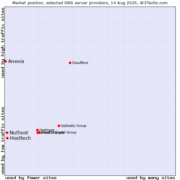 Market position of Hosttech vs. Nuthost vs. Anexia