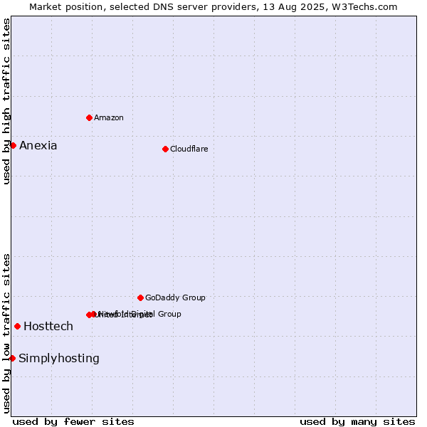 Market position of Hosttech vs. Anexia vs. Simplyhosting