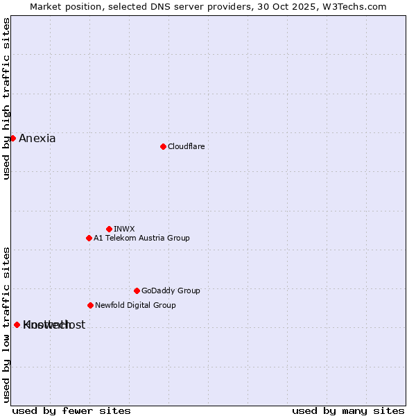 Market position of Hosttech vs. KnownHost vs. Anexia