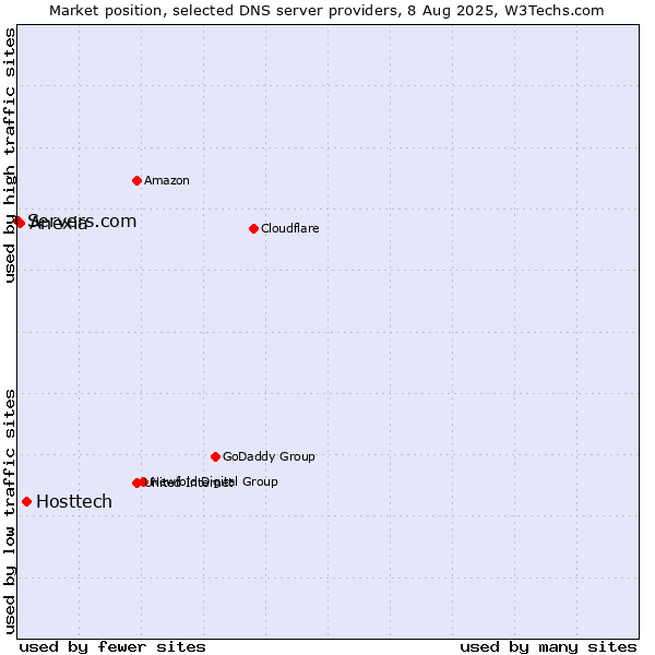 Market position of Hosttech vs. Anexia vs. Servers.com