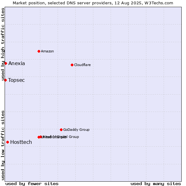 Market position of Hosttech vs. Anexia vs. Topsec