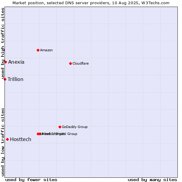 Market position of Hosttech vs. Anexia vs. Trillion