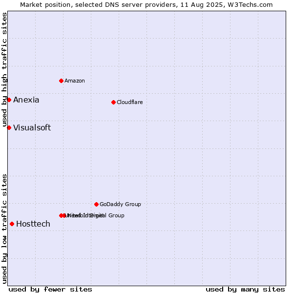 Market position of Hosttech vs. Visualsoft vs. Anexia