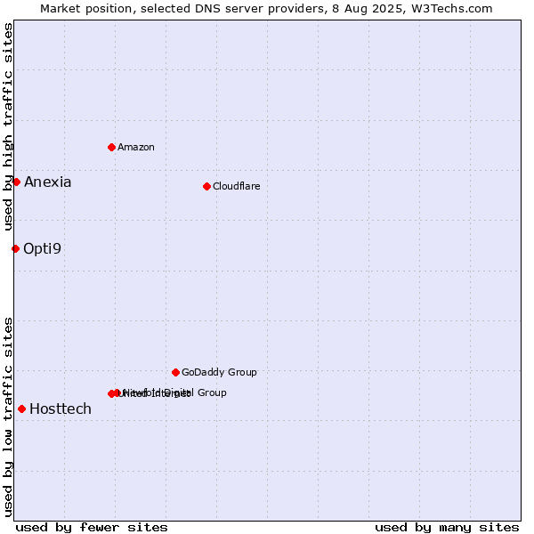 Market position of Hosttech vs. Anexia vs. Opti9